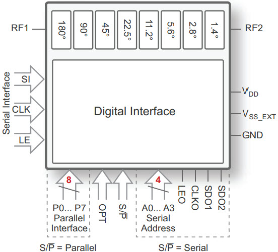 PE44820 RF Digital Phase Shifter 8-bit, 1.7–2.2 GHz